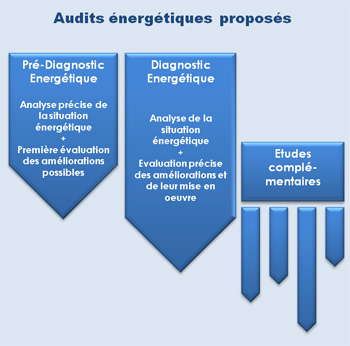 Offre d'audit énergétique