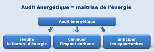 Audit pour la maitrise de l'énergie et l'efficacité énergétique