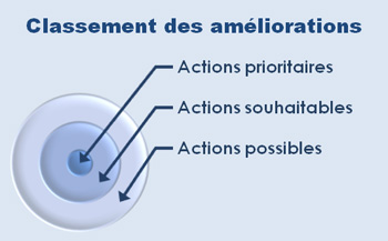 Classement des améliorations proposées