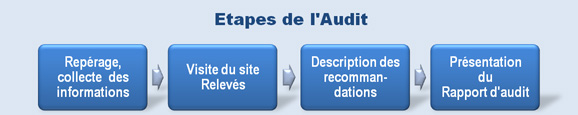 Etapes de l'audit