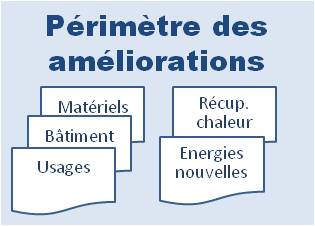 Périmètre des améliorations proposées