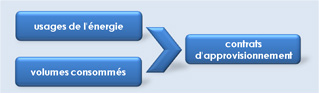 Réduire la facture d'énergie