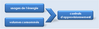 Réduire la facture d'énergie