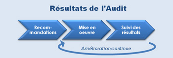 Résultats de l'Audit